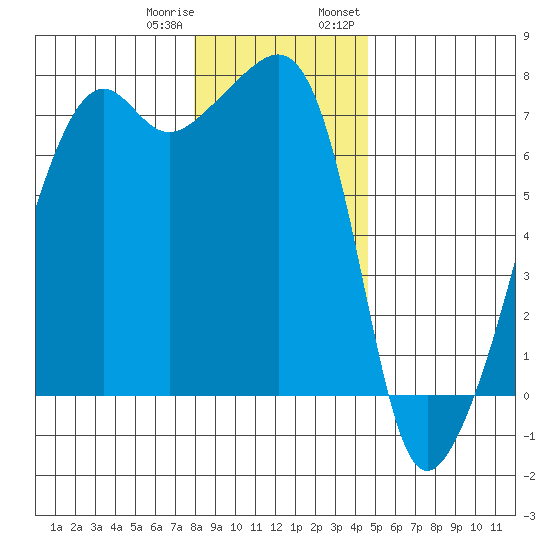 Fort Ebey tide chart for Sunday, January 10, 2021