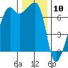 Fort Ebey tide chart for Sunday, January 10, 2021