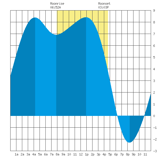 Fort Ebey tide chart for Monday, January 11, 2021