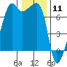 Fort Ebey tide chart for Monday, January 11, 2021