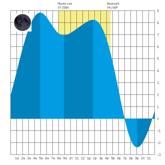 Fort Ebey tide chart for Tuesday, January 12, 2021
