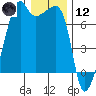 Fort Ebey tide chart for Tuesday, January 12, 2021