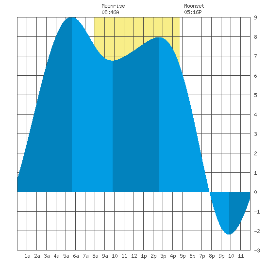 Fort Ebey tide chart for Wednesday, January 13, 2021