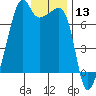 Fort Ebey tide chart for Wednesday, January 13, 2021