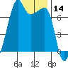 Fort Ebey tide chart for Thursday, January 14, 2021