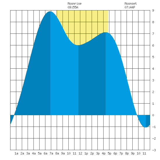 Fort Ebey tide chart for Friday, January 15, 2021