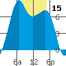 Fort Ebey tide chart for Friday, January 15, 2021