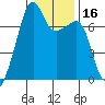 Fort Ebey tide chart for Saturday, January 16, 2021