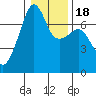 Fort Ebey tide chart for Monday, January 18, 2021