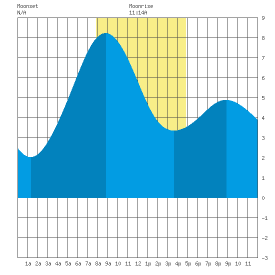 Fort Ebey tide chart for Tuesday, January 19, 2021