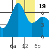 Fort Ebey tide chart for Tuesday, January 19, 2021