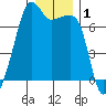 Fort Ebey tide chart for Friday, January 1, 2021