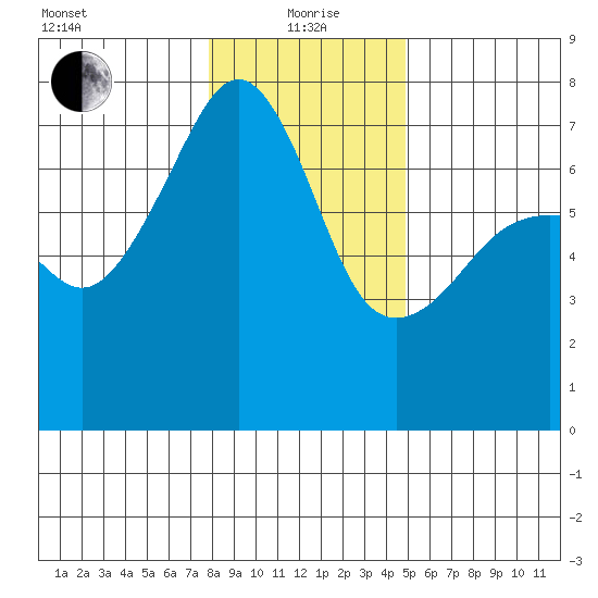 Fort Ebey tide chart for Wednesday, January 20, 2021