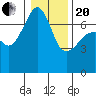 Fort Ebey tide chart for Wednesday, January 20, 2021