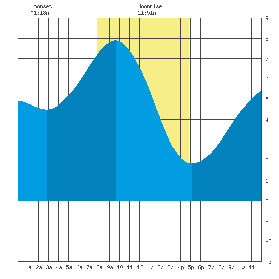 Fort Ebey tide chart for Thursday, January 21, 2021