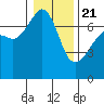 Fort Ebey tide chart for Thursday, January 21, 2021