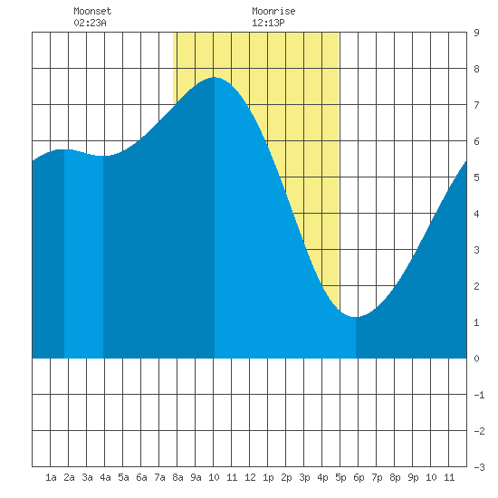 Fort Ebey tide chart for Friday, January 22, 2021