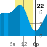 Fort Ebey tide chart for Friday, January 22, 2021