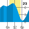 Fort Ebey tide chart for Saturday, January 23, 2021