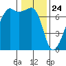 Fort Ebey tide chart for Sunday, January 24, 2021