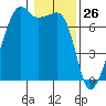 Fort Ebey tide chart for Tuesday, January 26, 2021