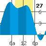 Fort Ebey tide chart for Wednesday, January 27, 2021