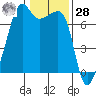 Fort Ebey tide chart for Thursday, January 28, 2021