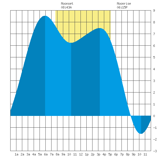 Fort Ebey tide chart for Friday, January 29, 2021