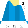 Fort Ebey tide chart for Saturday, January 2, 2021