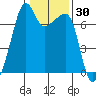 Fort Ebey tide chart for Saturday, January 30, 2021