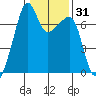 Fort Ebey tide chart for Sunday, January 31, 2021