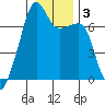 Fort Ebey tide chart for Sunday, January 3, 2021