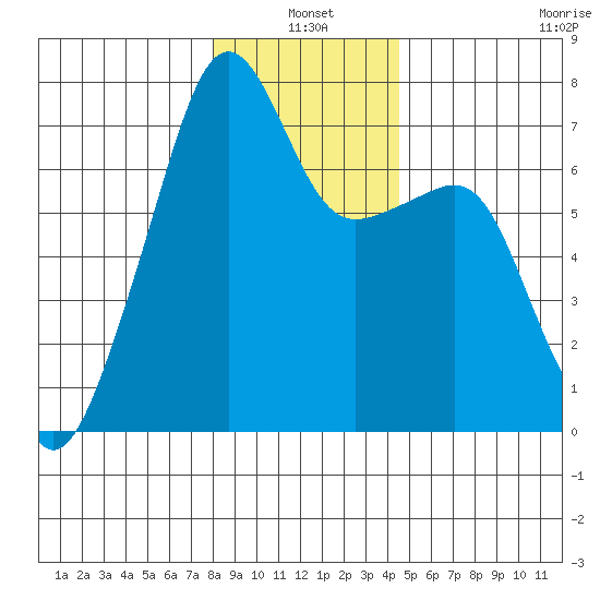 Fort Ebey tide chart for Monday, January 4, 2021