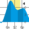 Fort Ebey tide chart for Monday, January 4, 2021