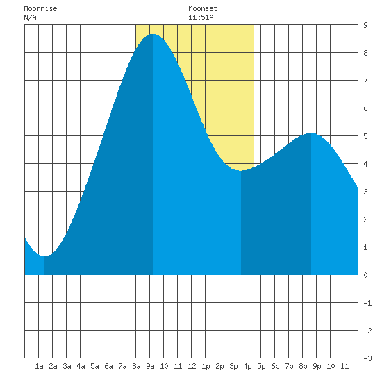 Fort Ebey tide chart for Tuesday, January 5, 2021