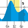 Fort Ebey tide chart for Tuesday, January 5, 2021