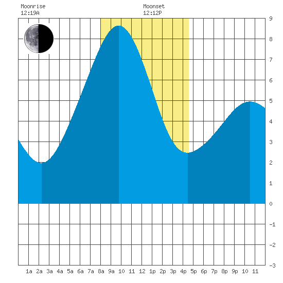 Fort Ebey tide chart for Wednesday, January 6, 2021