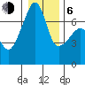 Fort Ebey tide chart for Wednesday, January 6, 2021