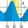 Fort Ebey tide chart for Thursday, January 7, 2021