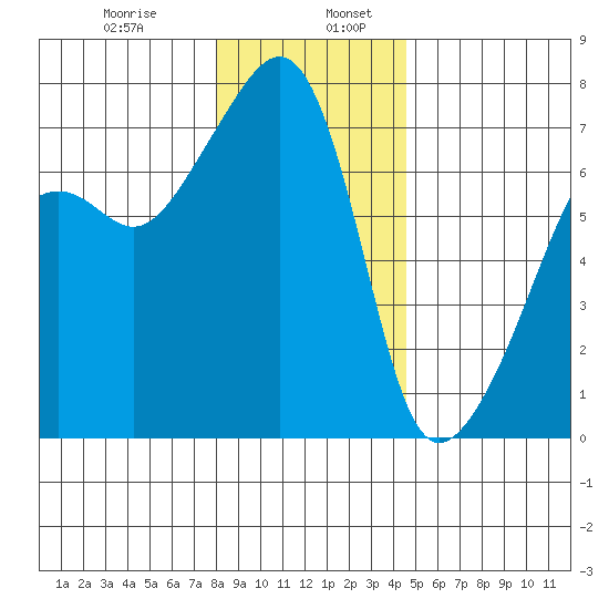Fort Ebey tide chart for Friday, January 8, 2021