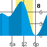Fort Ebey tide chart for Friday, January 8, 2021