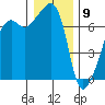 Fort Ebey tide chart for Saturday, January 9, 2021