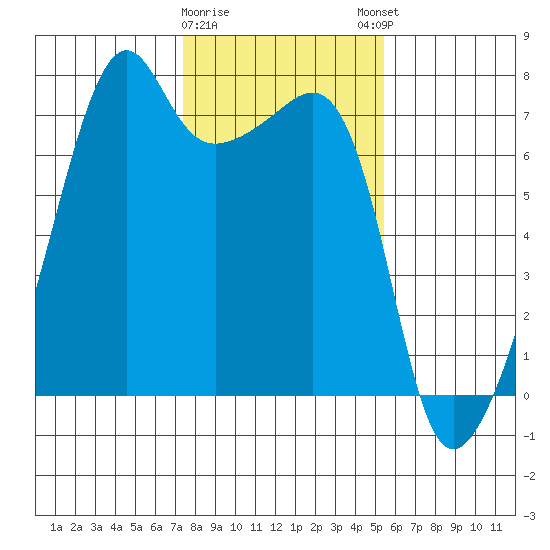 Fort Ebey tide chart for Wednesday, February 10, 2021