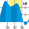 Fort Ebey tide chart for Wednesday, February 10, 2021