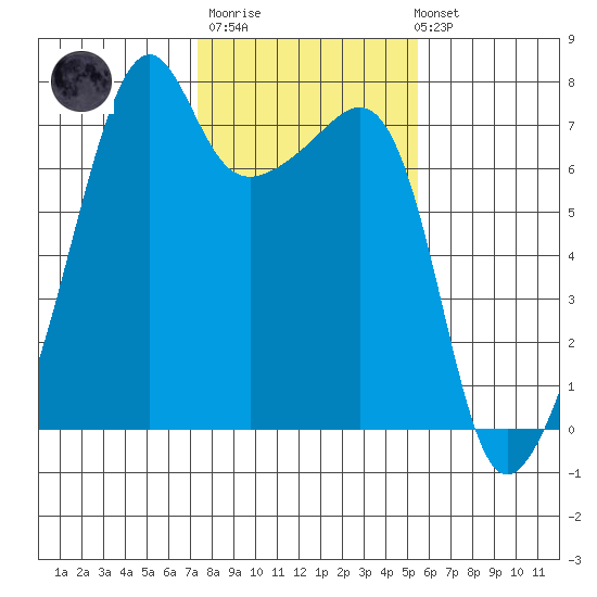 Fort Ebey tide chart for Thursday, February 11, 2021