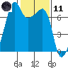 Fort Ebey tide chart for Thursday, February 11, 2021