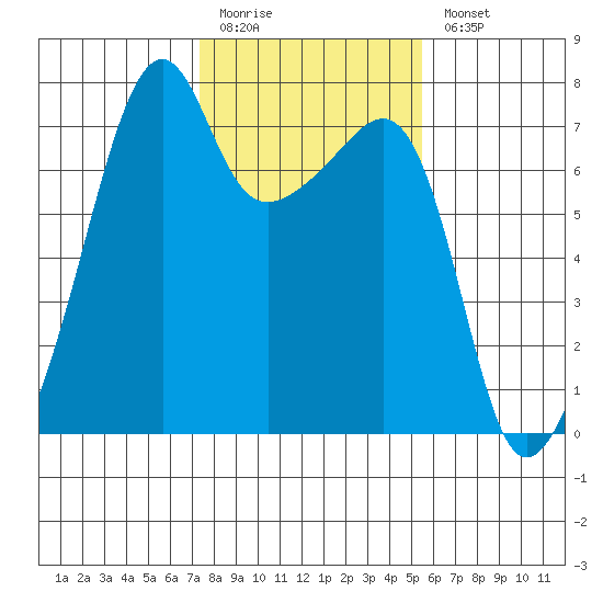 Fort Ebey tide chart for Friday, February 12, 2021
