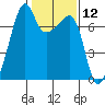 Fort Ebey tide chart for Friday, February 12, 2021