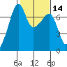 Fort Ebey tide chart for Sunday, February 14, 2021