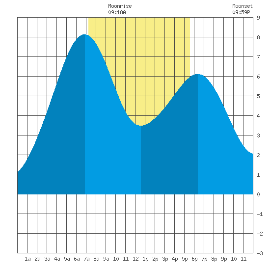 Fort Ebey tide chart for Monday, February 15, 2021
